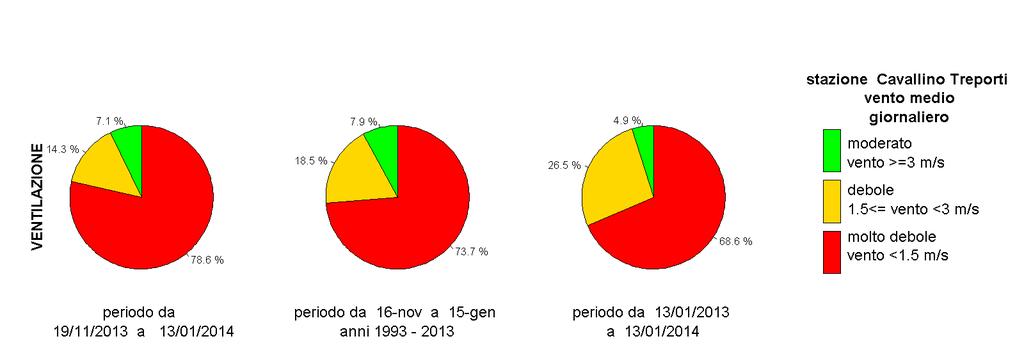 Confronto tra le condizioni in atto nel periodo di svolgimento della CAMPAGNA DI MISURA, nel periodo pentadale corrispondente degli anni precedenti (PERIODO ANNI PRECEDENTI) e durante l intero anno