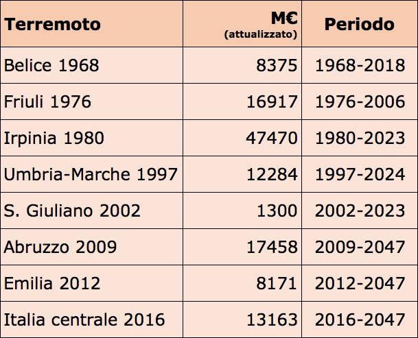 COSTO ATTUALIZZATO TERREMOTI RECENTI Considerando tutti i