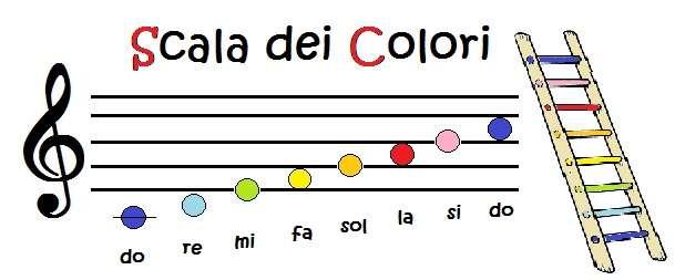 Il pentagramma è formato da 5 righi paralleli e le note musicali si trovano sui righi (NOTE SULLE LINEE) o tra i righi (NOTE NEGLI SPAZI) oppure sopra o sotto il pentagramma utilizzando dei TAGLI