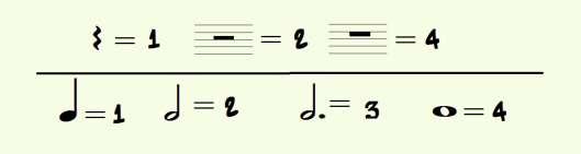 DURATA DEI SUONI In linea di massima esiste, per ogni nota musicale, una sua durata. Si usano degli accorgimenti grafici nelle note per codificare la durata nel tempo delle note.