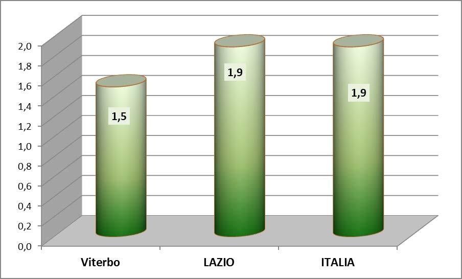 Nel corso del 2017 la provincia di Viterbo ha evidenziato un andamento altalenante, con qualche indicatore di segno negativo, e con una dinamica lievemente positiva che in parte ha beneficiato dell