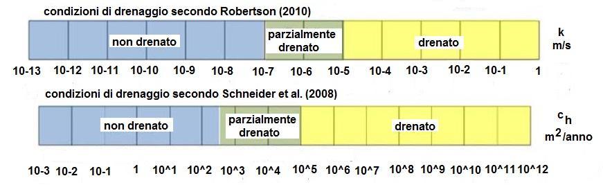 Litologia Le condizioni di drenaggio