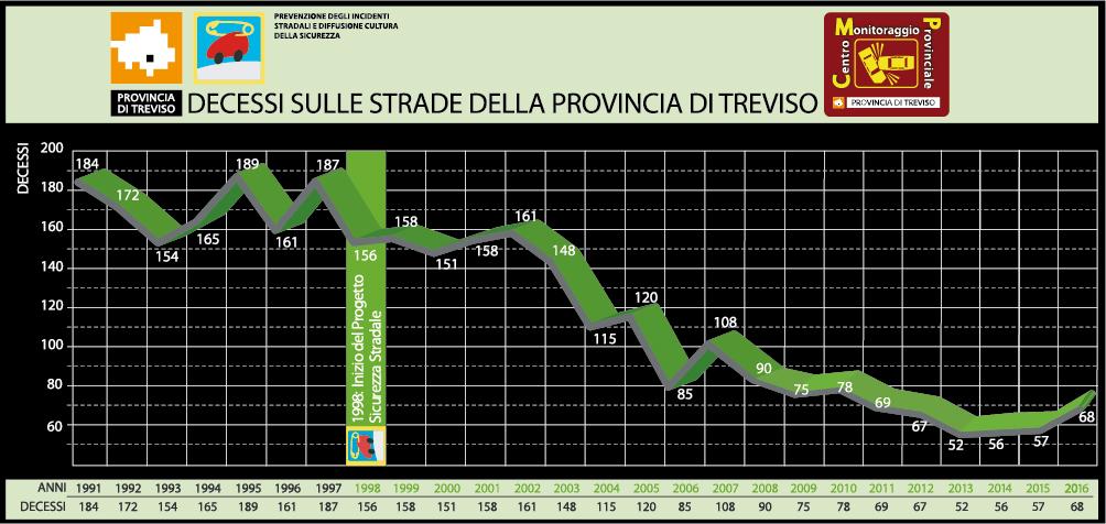 Strade Regionali Strade Provinciali Strade