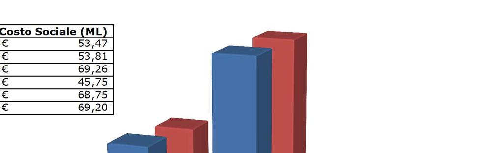 DATI 29 Analisi Incidentalità Provinciale - N.