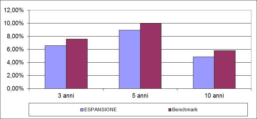 COMPARTO ESPANSIONE COMPARTO AZIONARIO ORIZZONTE TEMPORALE: MEDIO-LUNGO PERIODO (tra 10 e 15 anni) La gestione è improntata a criteri di sana e prudente amministrazione delle risorse,