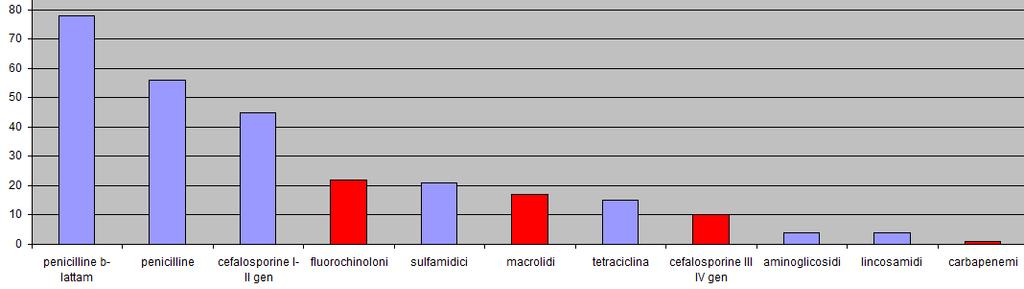 Questionario on line Risultati antibiotici in deroga -