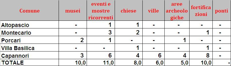 L offerta culturale per macroarea Piana Lucchese L offerta culturale di dettaglio per comune e per macroarea: Piana lucchese (esclusa Lucca) Fonte: analisi Promo PA Fondazione