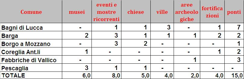 L offerta culturale per macroarea Media Valle L offerta culturale di dettaglio per comune e per macroarea: Media Valle del Serchio Fonte: analisi Promo PA Fondazione su