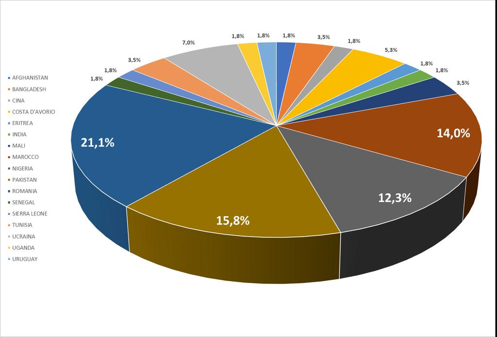 PAESE DI PROVENIENZA DEI CASI DI TBC STRANIERI