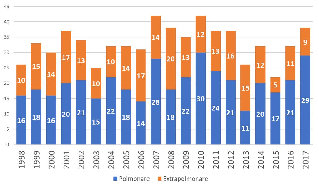 SEDE ANATOMICA DEI CASI DI TBC FERRARA 1998-2017 2016-4 casi di TBC