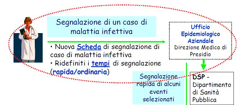 SICUREZZA IN OSPEDALE P-104-az Segnalazione delle Malattie Infettive e Diffusive nell Azienda