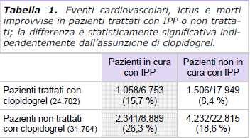 e-mail: Rischi legati all assunzione dei soli IPP Oltre all interferenza con altri farmaci, anche l uso dei soli IPP si associa a rischi documentati: Rischio di eventi cardiovascolari, i risultati