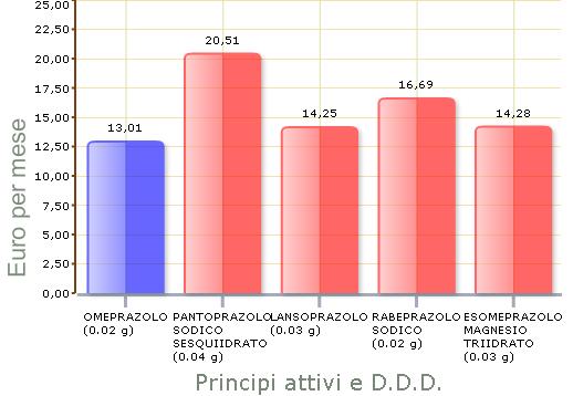 e-mail: Grafici comparativi del costo di terapia I grafici sono generati facendo riferimento al prezzo corrente, per confezione, pubblicato da Farmadati e aggiornato automaticamente due volte a