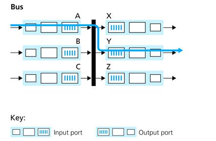 Commutazione tramite bus Le porte d ingresso trasferiscono un pacchetto direttamente alle porte d uscita su un bus condiviso, senza intervento del processore di instradamento.