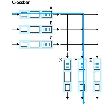 Commutazione attraverso rete d interconnessione Supera il limite di banda di un singolo bus condiviso.