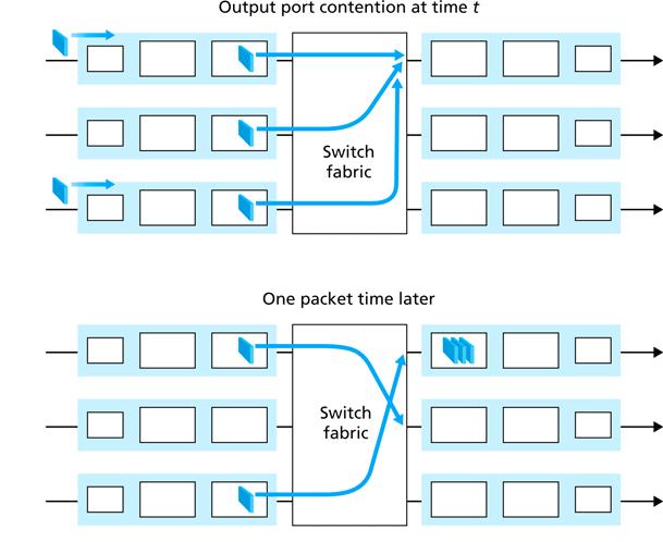 Accodamento sulle porte di uscita Se la struttura di commutazione non è sufficientemente rapida nel trasferire i pacchetti, si può verificare un accodamento.