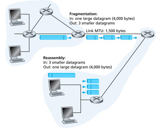 Frammentazione e riassemblaggio 20 byte