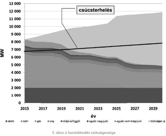 Figura 6 Ulteriori requisiti di capacità nel settore ungherese dell energia elettrica Fonte: sviluppo a medio e lungo termine degli impianti di produzione di energia elettrica del