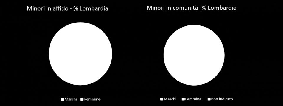 Infine, ultimo dato significativo evidenziare nel comprare queste due forme di accoglienza e riportato dal Report è relativo alla durata dell accoglienza.