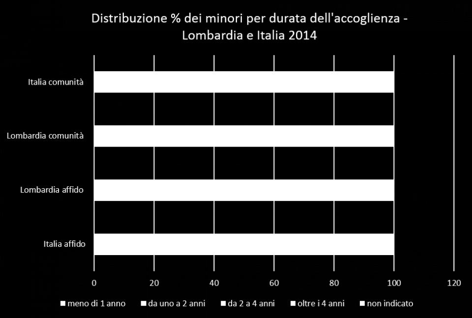 (meno di 1 anno), dato che si acuisce ulteriormente in Lombardia e che è per lo più correlato alla tipologia di utenza accolta nelle comunità residenziali, cioè ragazzi in fascia adolescenziale,