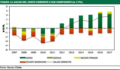 Nel 2017, sebbene la penetrazione delle importazioni sia lievemente aumentata, il saldo della bilancia commerciale con l estero è rimasto