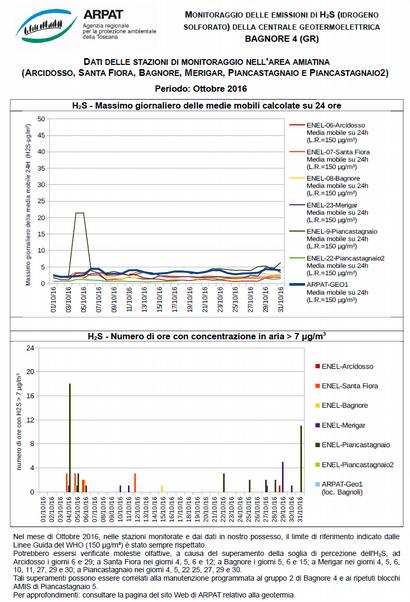 In seguito alla richiesta dei Comuni di Arcidosso, Santafiora e Piancastagnaio, ARPAT ha pubblicato mensilmente, da sett. 2016 a dic.