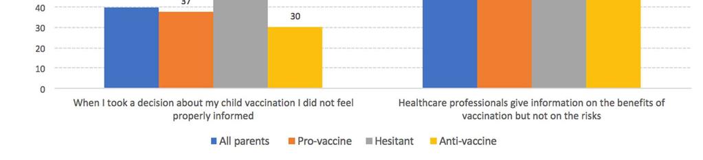 Beliefs regarding vaccinations: agreement degree on