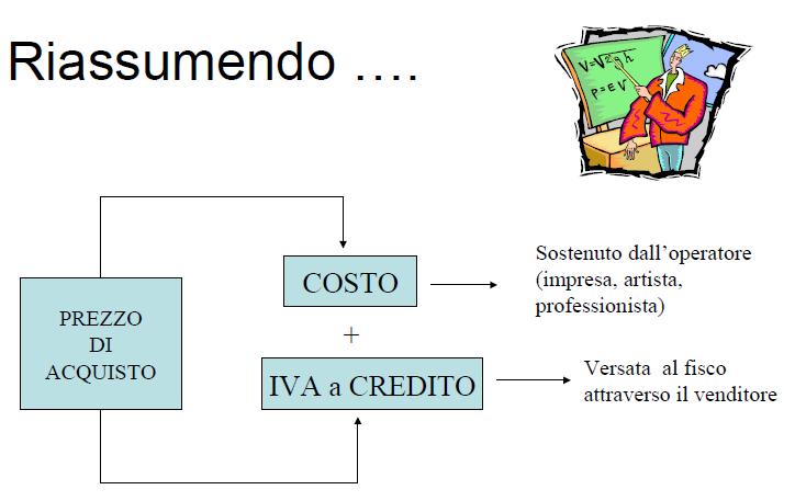 L IVA sugli acquisti Il corrispettivo pagato dal compratore è costituito sia dal costo del bene o del servizio, sia dall IVA che viene calcolata sull operazione.