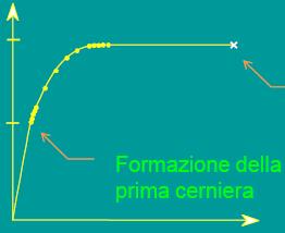 Numerose cerniere plastiche = elevata dissipazione