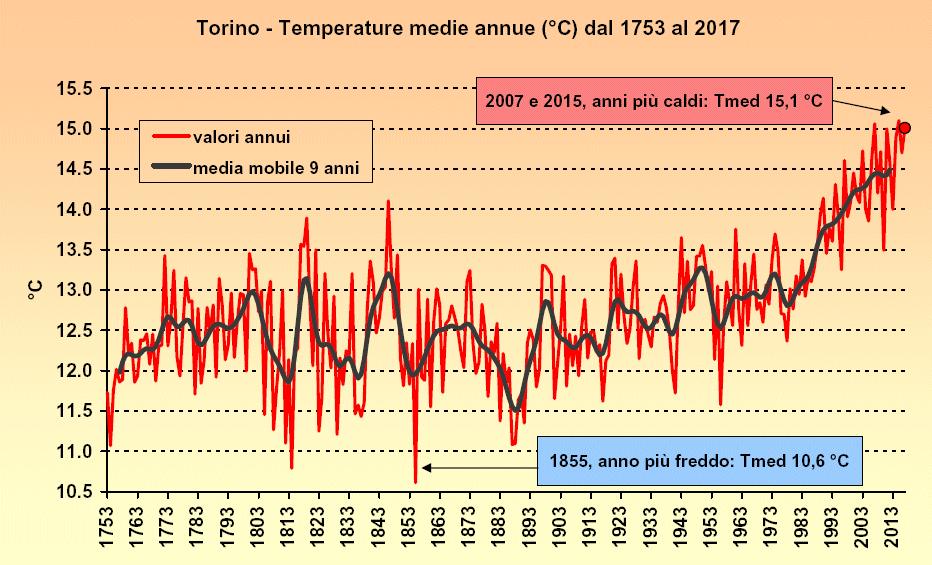 2016: quinto anno più caldo dal 1753 (0.