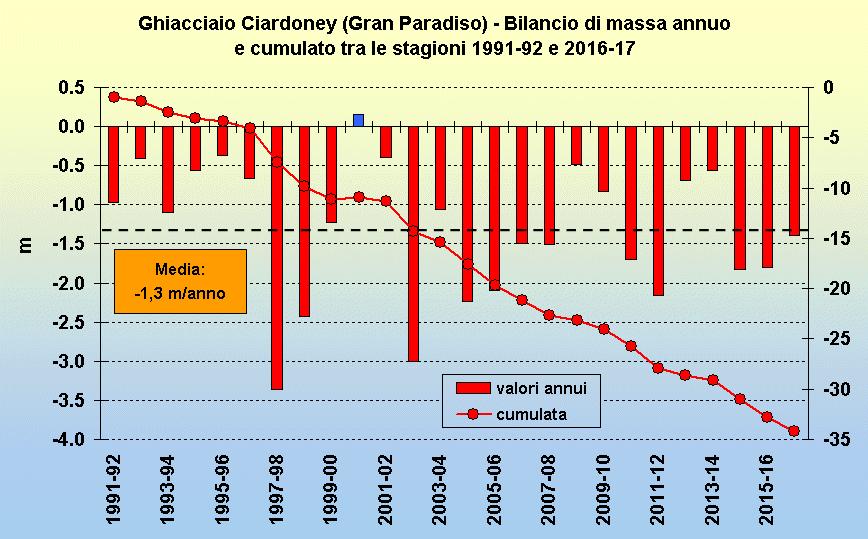 Bilancio stagione idrologica 2016-17: -1,4 m