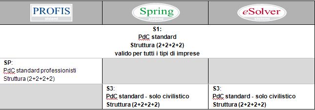 Il PdC S1 è l'unico PdC