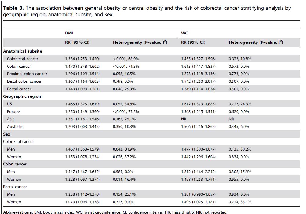 41 studi prospettici per le analisi relative al BMI