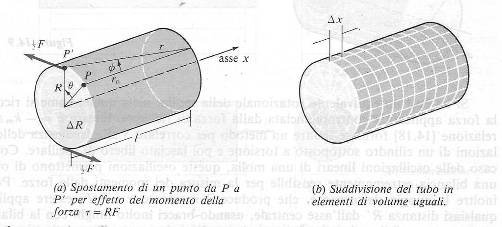 La torsione Supponiamo di avere un tubo sottie, fisso ad una estremità e con atra sottoposta ad una coppia τ R.