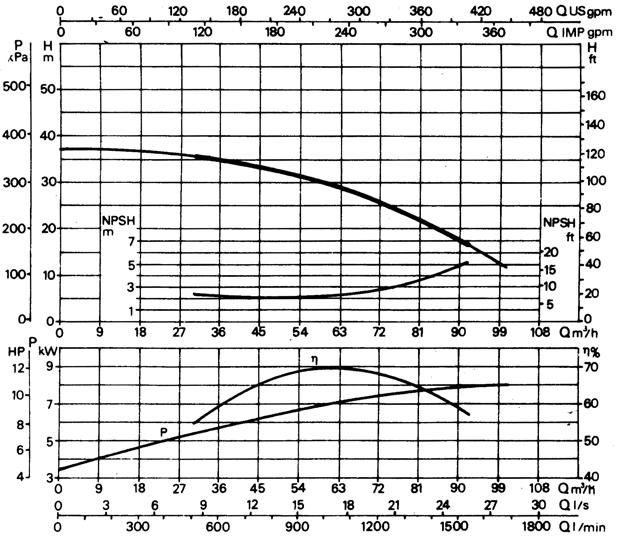 K /8 - ELETTROOME CENTRIFUGE MONOGIRNTE ER ROVVIGIONMENTO IDRICO IN MBIENTE DOMESTICO, CIVILE E INDUSTRILE Capo di teperatura del liquido popato: da - C a + C - Massia teperatura abiente: + C ka Q US