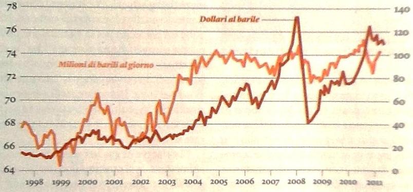 Produzione milioni barili/giorno Prezzi del greggio dollari/barile Andamento della produzione e dei prezzi del Barile La produzione è rimasta sostanzialmente invariata (7 anni) mentre il prezzo è