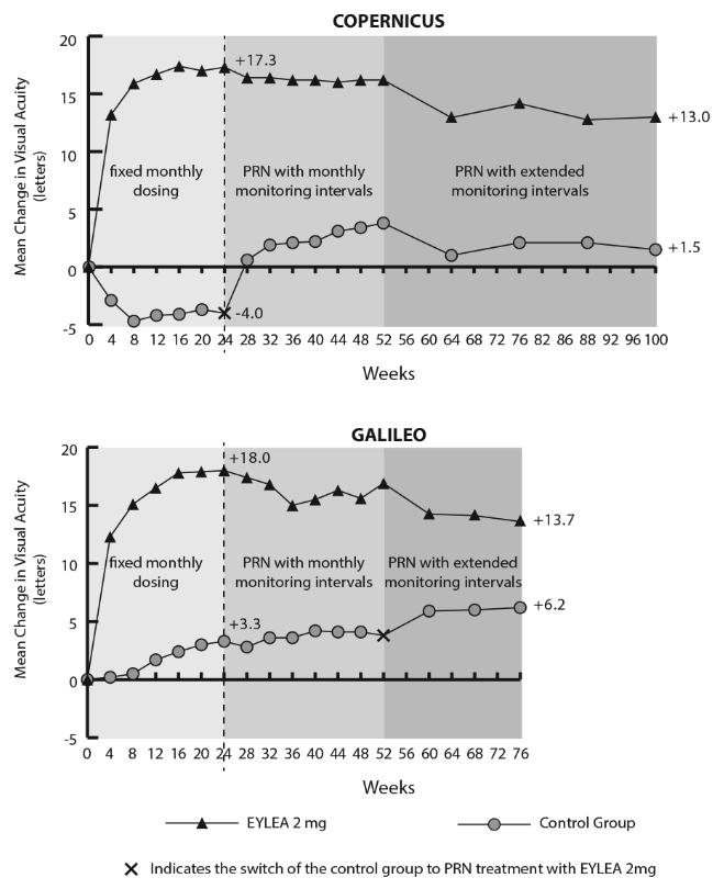 Figura 2: Variazione media dal basale alla settimana 76/100 dell acuità visiva in base al gruppo di trattamento per gli studi COPERNICUS e GALILEO (serie complete di analisi) Variazione media dell