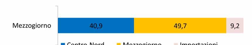 Non manca però la capacità di creazione «endogena» di ricchezza L effetto dispersione degli investimenti nel Mezzogiorno è pari a 40,9%, questo significa che