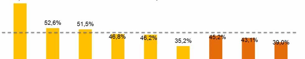 L attivazione della produzione risulta «diversificata» tra i settori: è più