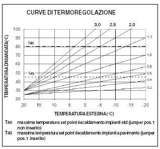 REGOLAZIONI CALDAIA Le regolazioni del numero di giri del ventilatore si traduce in una variazione di potenza della caldaia.