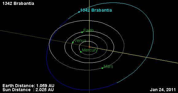 Le posizioni astrometriche sono in tutto 8 su un intervallo di 11 giorni.