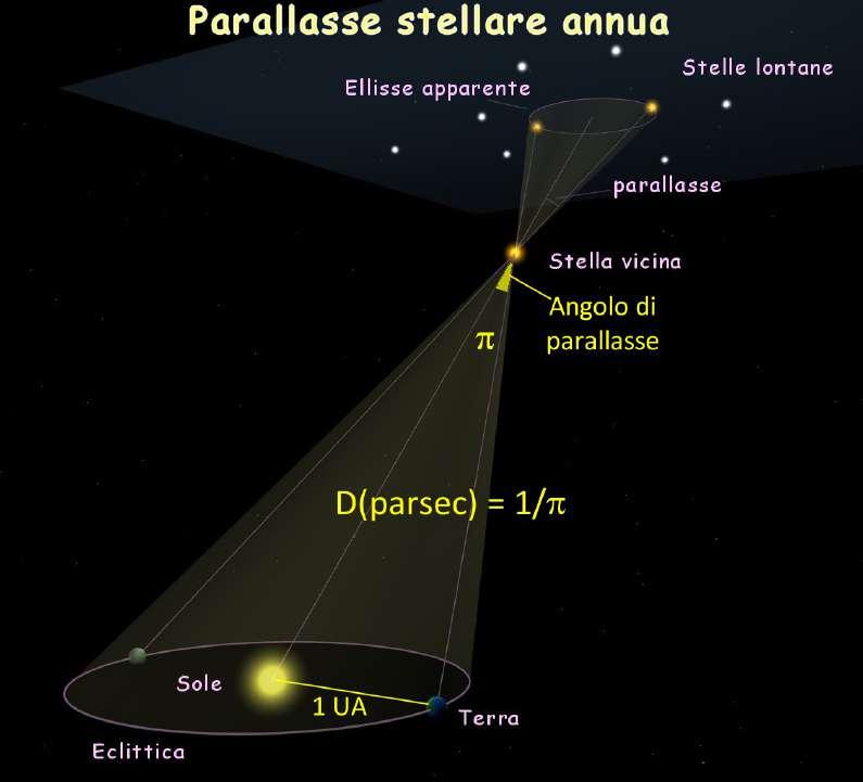 La parallasse stellare Con la parallasse stellare misuriamo le piccole variazioni di posizione di una stella a distanza di sei mesi, utilizzando l' orbita della Terra intorno al Sole come base del