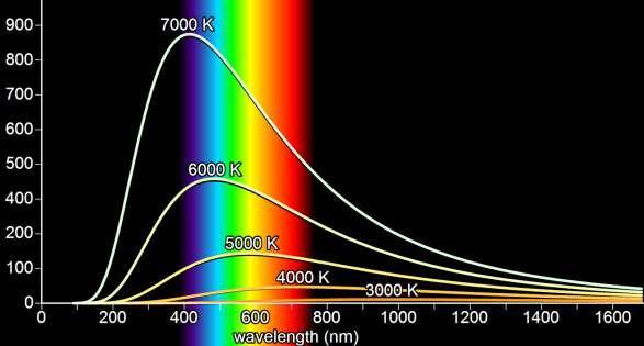 Spettroscopia concetti Il flusso della radiazione emesso dalle stelle approssima l'emissione termica di un corpo nero (curva di Planck e legge di Wien). Teff = 32000 K λmax = 2.