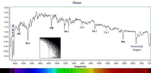 Spettri di riflettanza corpi del sistema solare All' osservazione spettroscopica un corpo del sistema solare (asteroide, cometa, pianeta) ci mostrerà sostanzialmente lo spettro solare (classe G2V)