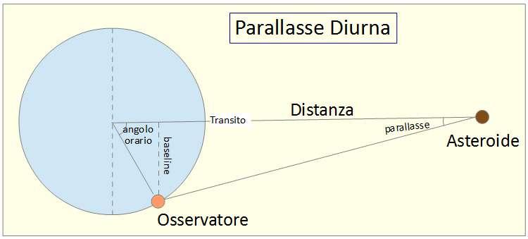 La parallasse diurna Un osservatore sulla Terra copre giornalmente una distanza di diverse migliaia di chilometri, grazie alla rotazione terrestre.