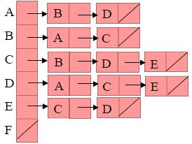 Grafo con liste di adiacenza typedef struct graph { int nv; /* numero di vertici del grafo */ edge **adj; /* vettore con le liste delle adiacenze */ } graph ; typedef struct edge { int key; struct