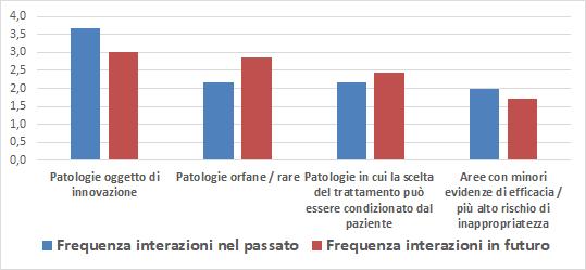 Aree terapeutiche sulle quali il responder si è maggiormente relazionato e si relazionerà in futuro con le AP