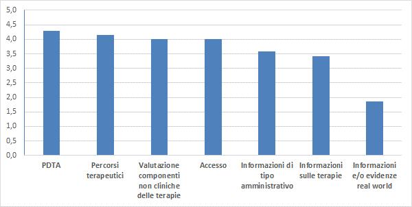 Opinione su aspetti per cui le AP possono fornire un contributo utile al SSN Ordinamento da 7 (maggiore importanza