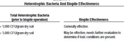 Trattamenti di biodegradazione on-site / off-site Biopile Efficacia