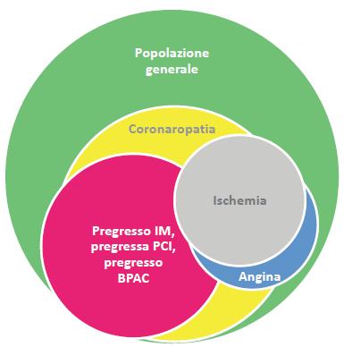 Angina Stabile, Cardiopatia Ischemica Cronica: capiamoci Esiste una notevole confusione terminologica e nosografica tra l Angina Stabile, come condizione